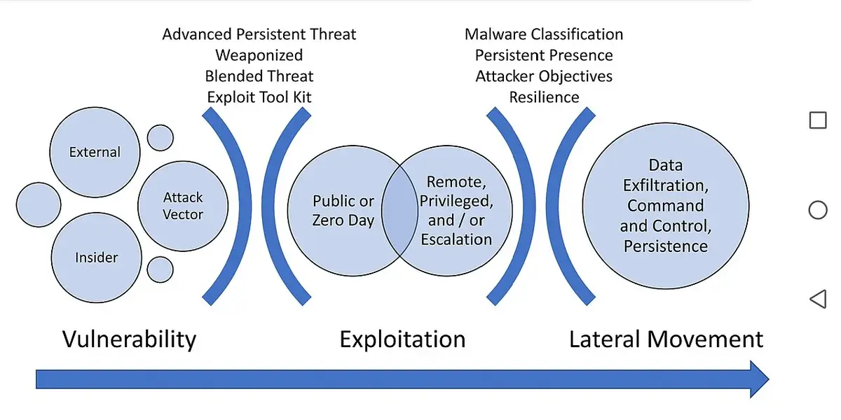 Diagram showing stages of a cyberattack chain.