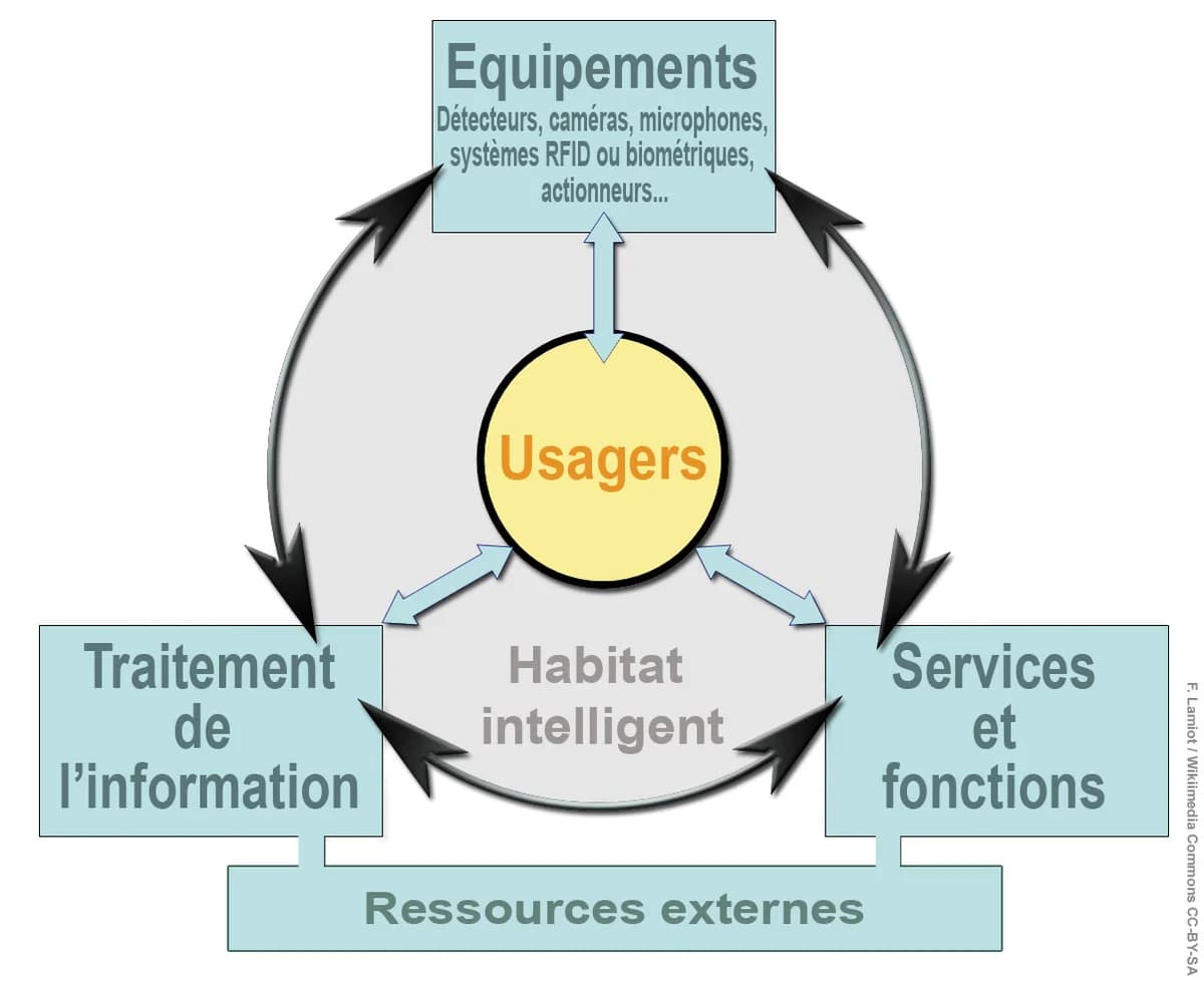 Diagram of smart home and home automation themes.