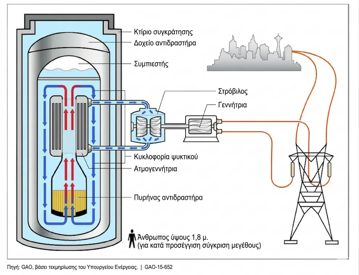 Diagram of a small modular nuclear reactor connected to a turbine, generator, and power lines.